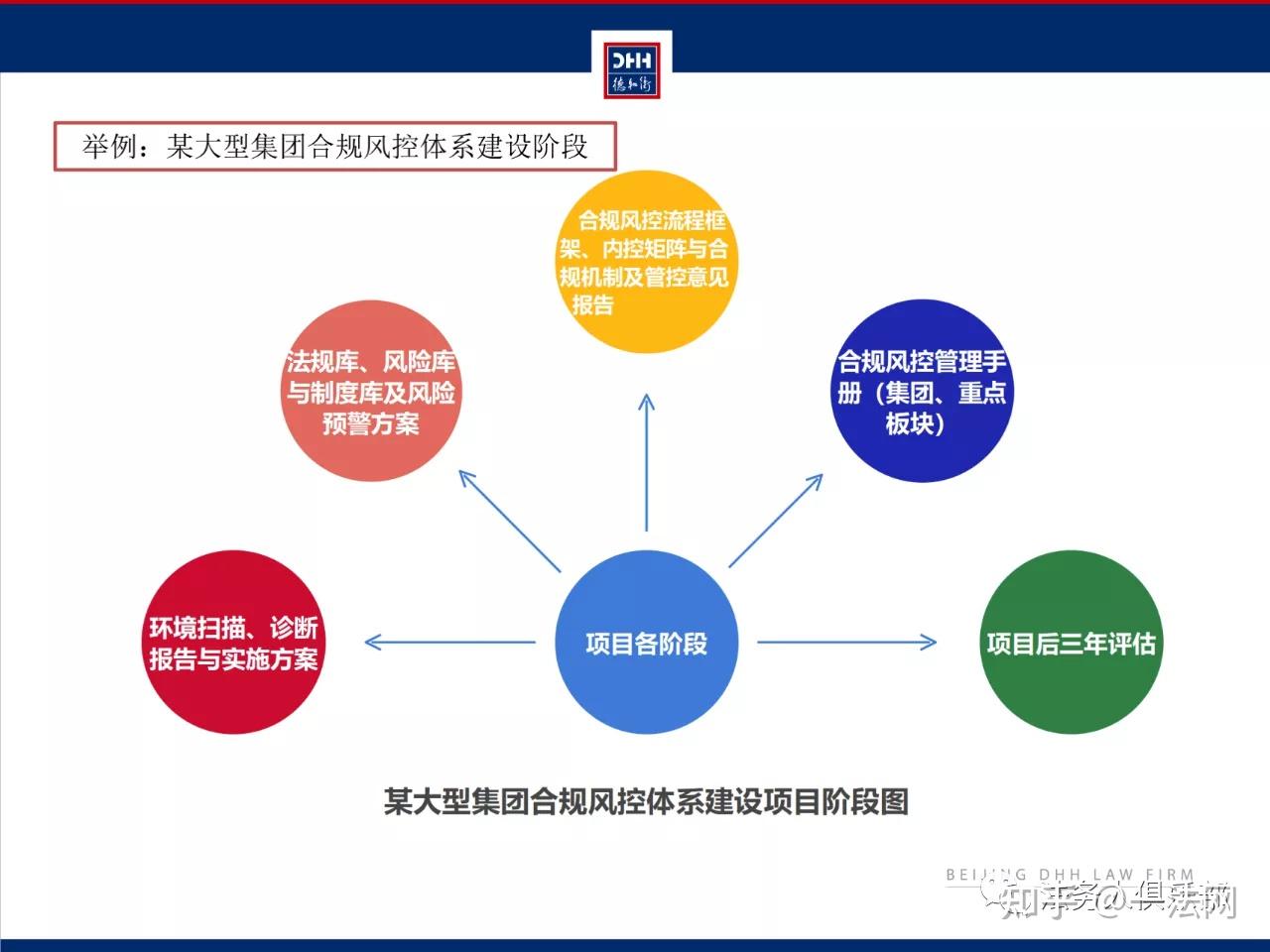 【干货分享】大型企业集团合规管理体系建设全流程PPT - 知乎