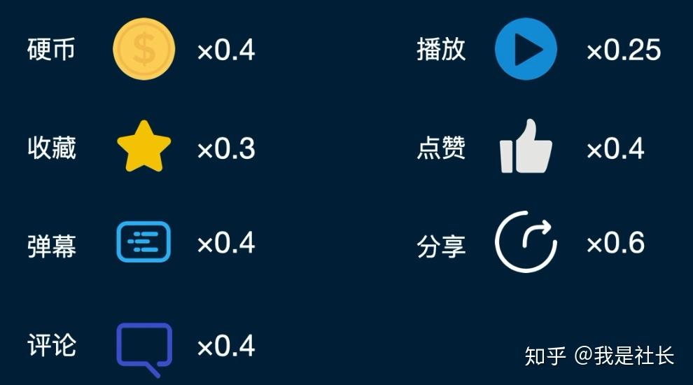 b站的视频推荐规则是怎样的求点赞求三连真的有用吗