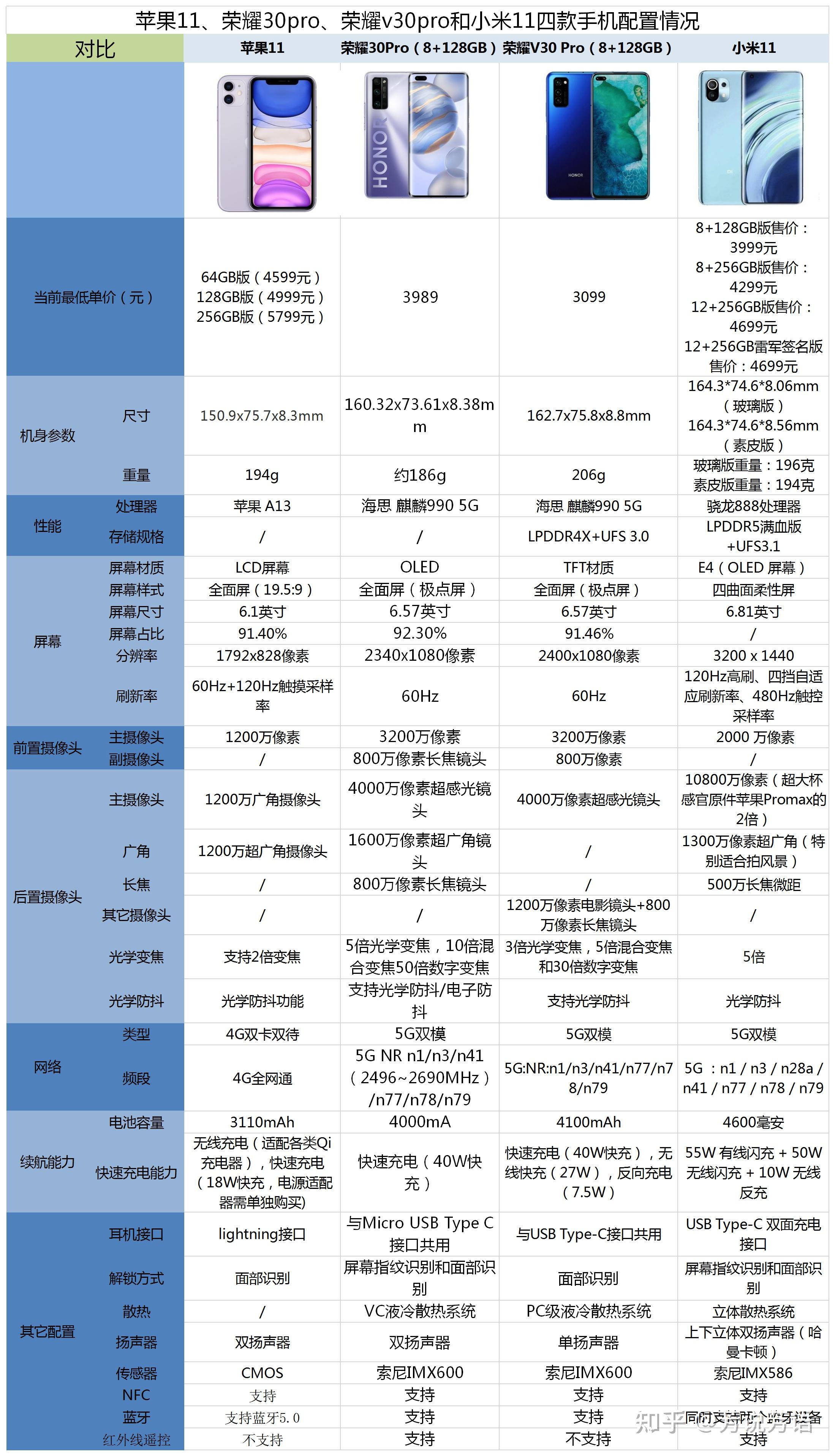 苹果11荣耀30pro荣耀v30pro和小米11之间该如何选择