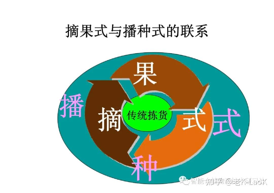 摘果式VS播种式拣选--详解 - 知乎