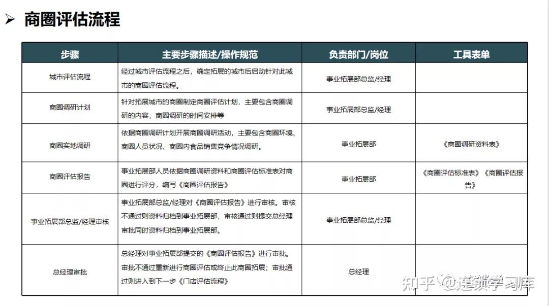 连锁系统落地：全面构建标准化运营体系 - 知乎
