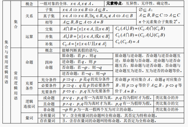 高中数学公式及考点大全 超详细 高一到高三都用得上 知乎