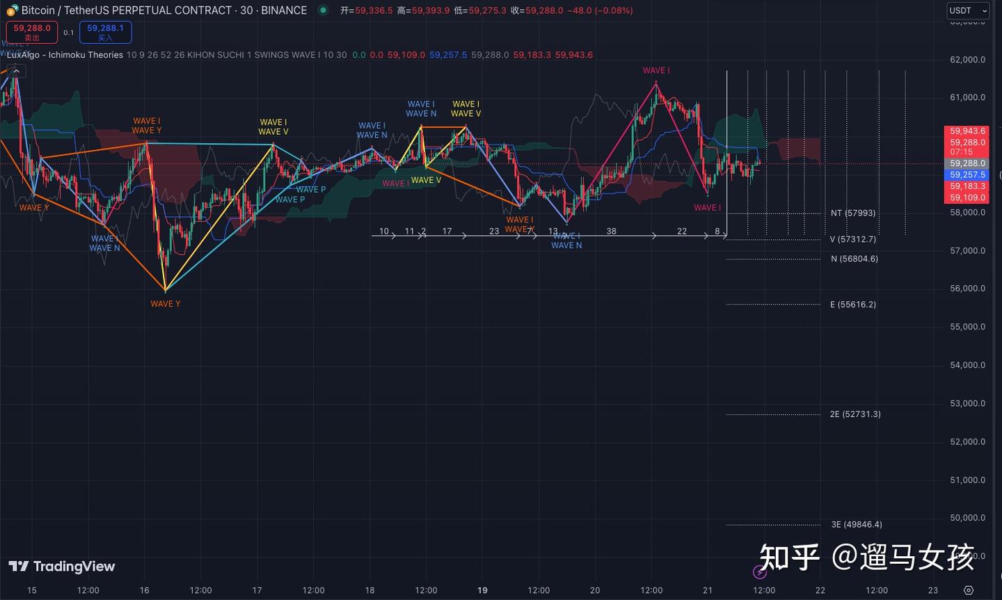 TradingView学习之Ichimoku Theories 指标1 - 知乎