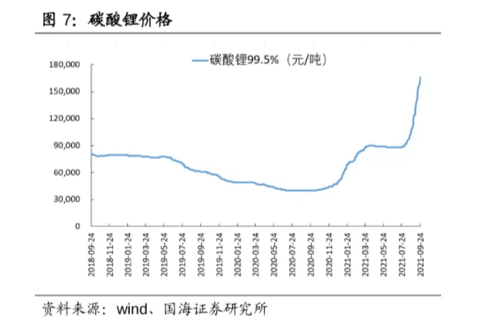 碳酸锂价格:短期上升但长期难测