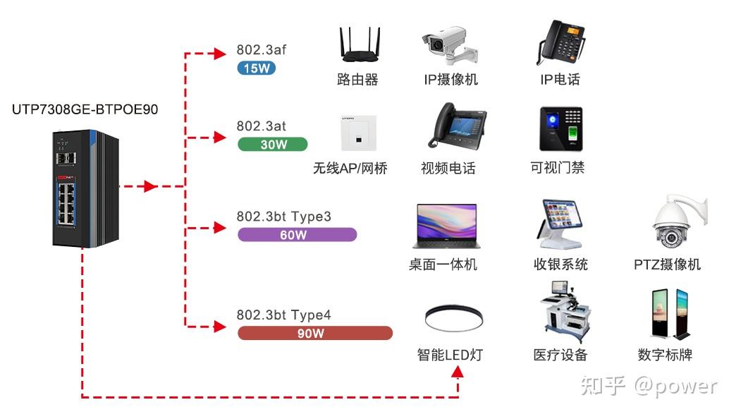 PoE供电技术标准的演变 - 知乎