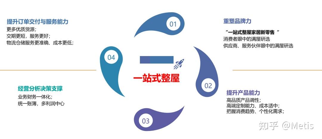 满屋研选携手杰诺科技,共建一站式整屋家居新零售运营平台 - 知乎