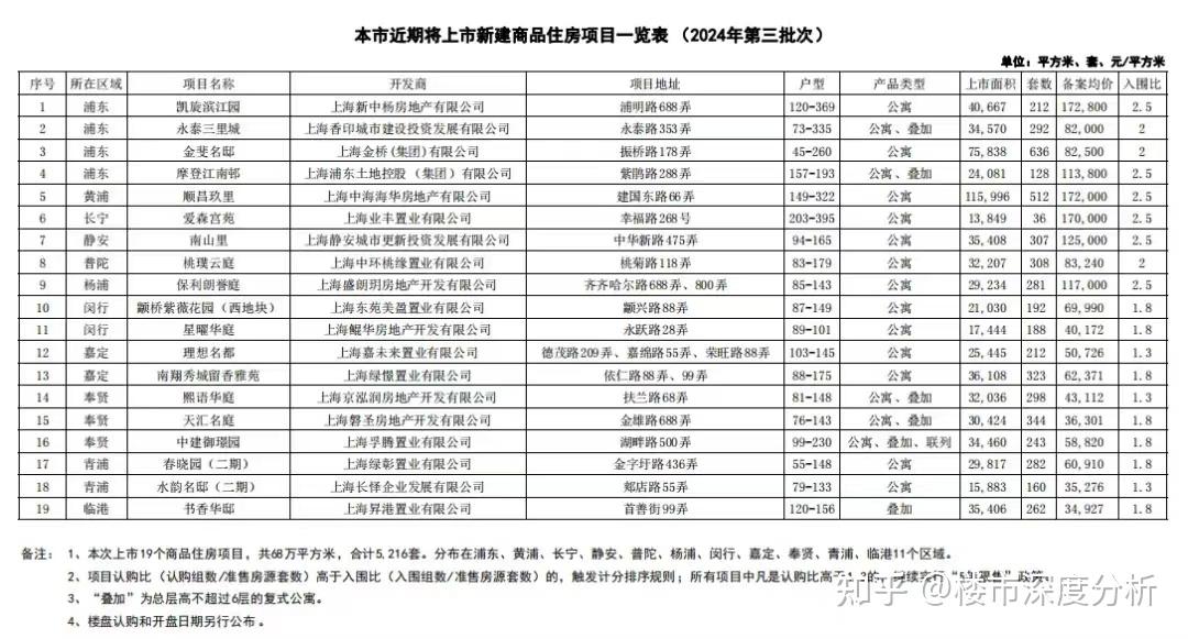 三批次新房官宣! - 知乎