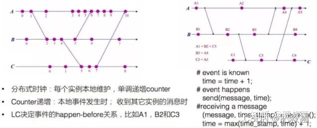 分布式时钟同步:逻辑时钟、向量时钟、混合逻辑时钟 - 知乎