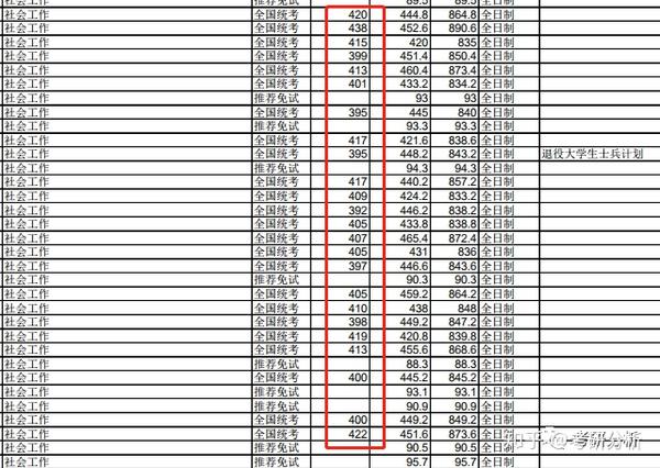 中山大学考研有多难 知乎
