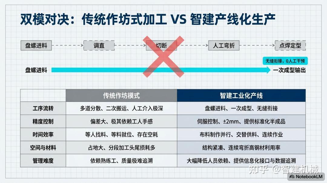 智建机械箱梁钢筋产线：从 U 型箍筋成型看预制梁加工的精度重构插图