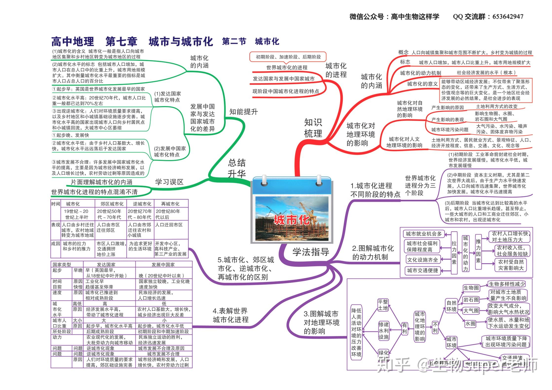 高中地理思维导图