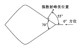 低散射载体设计与研究 - 知乎