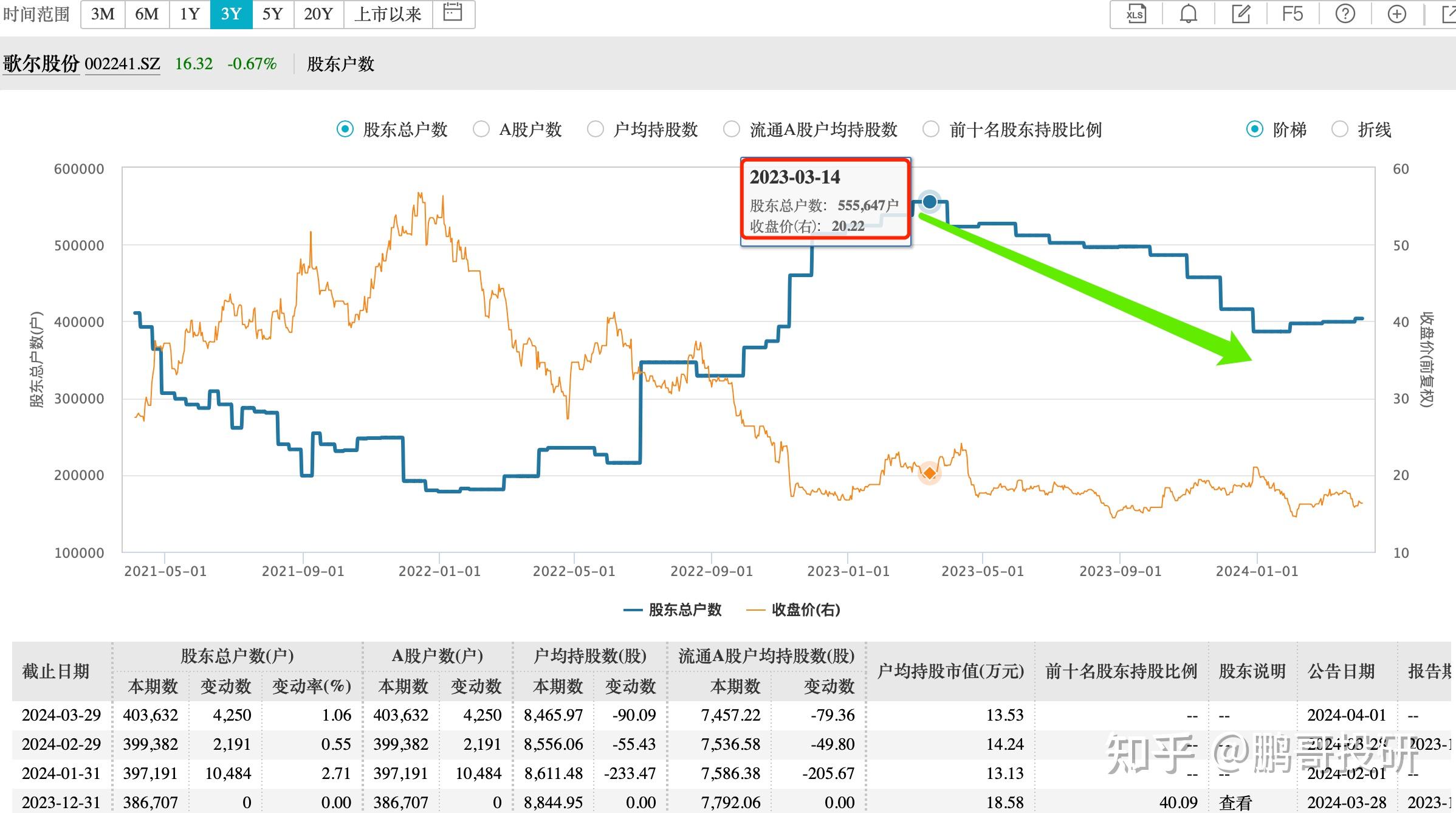 散户出机构进5个证金社保高毅资产买走筹码的龙头股出炉