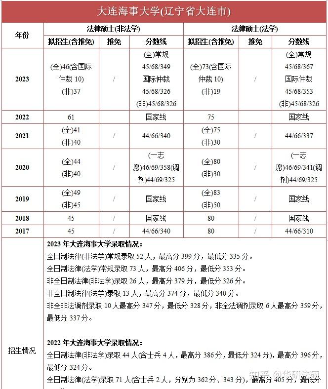 【华研法硕】2024大连海事大学招生简章非法学78人,法学96人