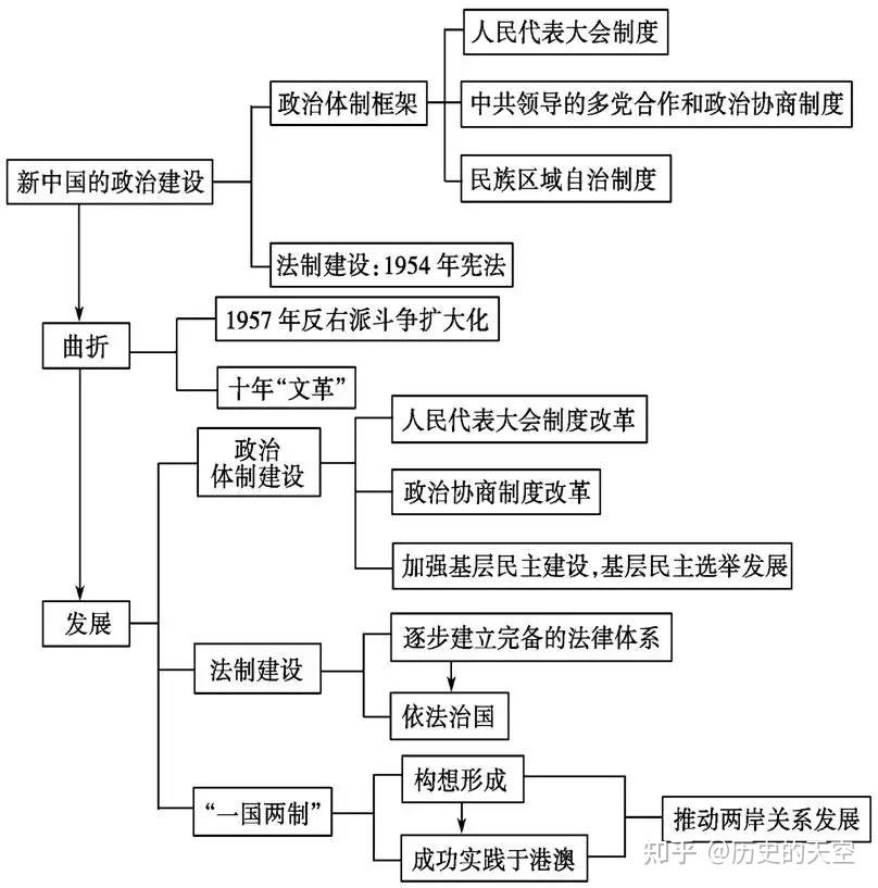 新中国时期的政治建设思维导图一张  16