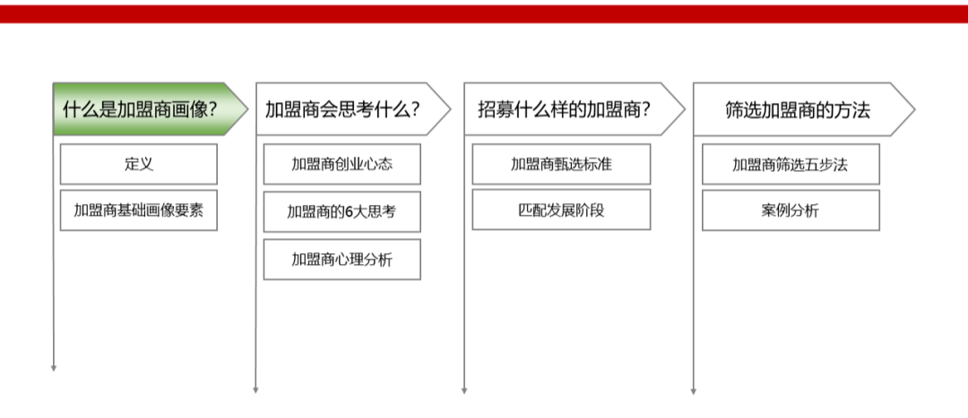 连锁加盟丨《加盟商画像篇》 - 知乎