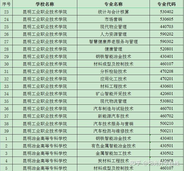 云南单招2022年昆明工业职业技术学院单招专业