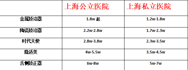 矫正牙齿价目表 正畸图片