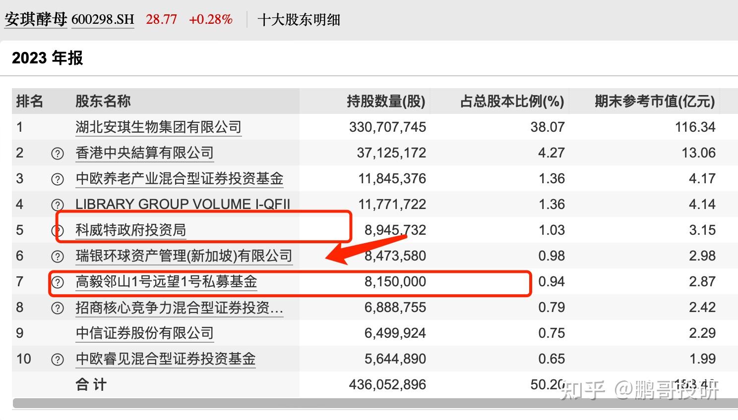 科威特政府投资局重仓6个a股股票业绩大增股价腰斩亏哭了