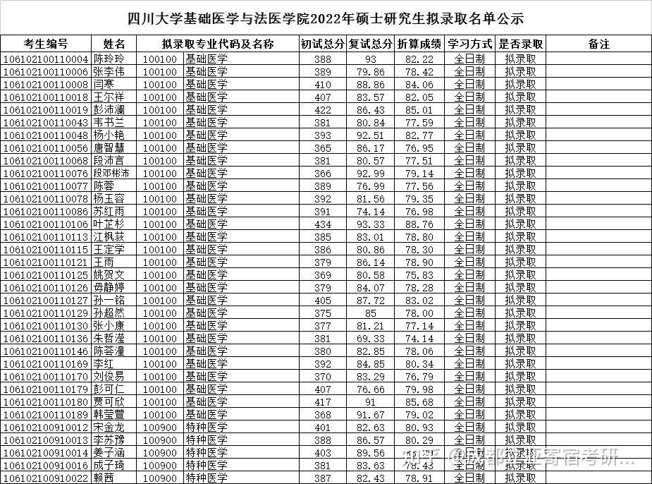 四川大學2022考研複試名單及擬錄取名單分享