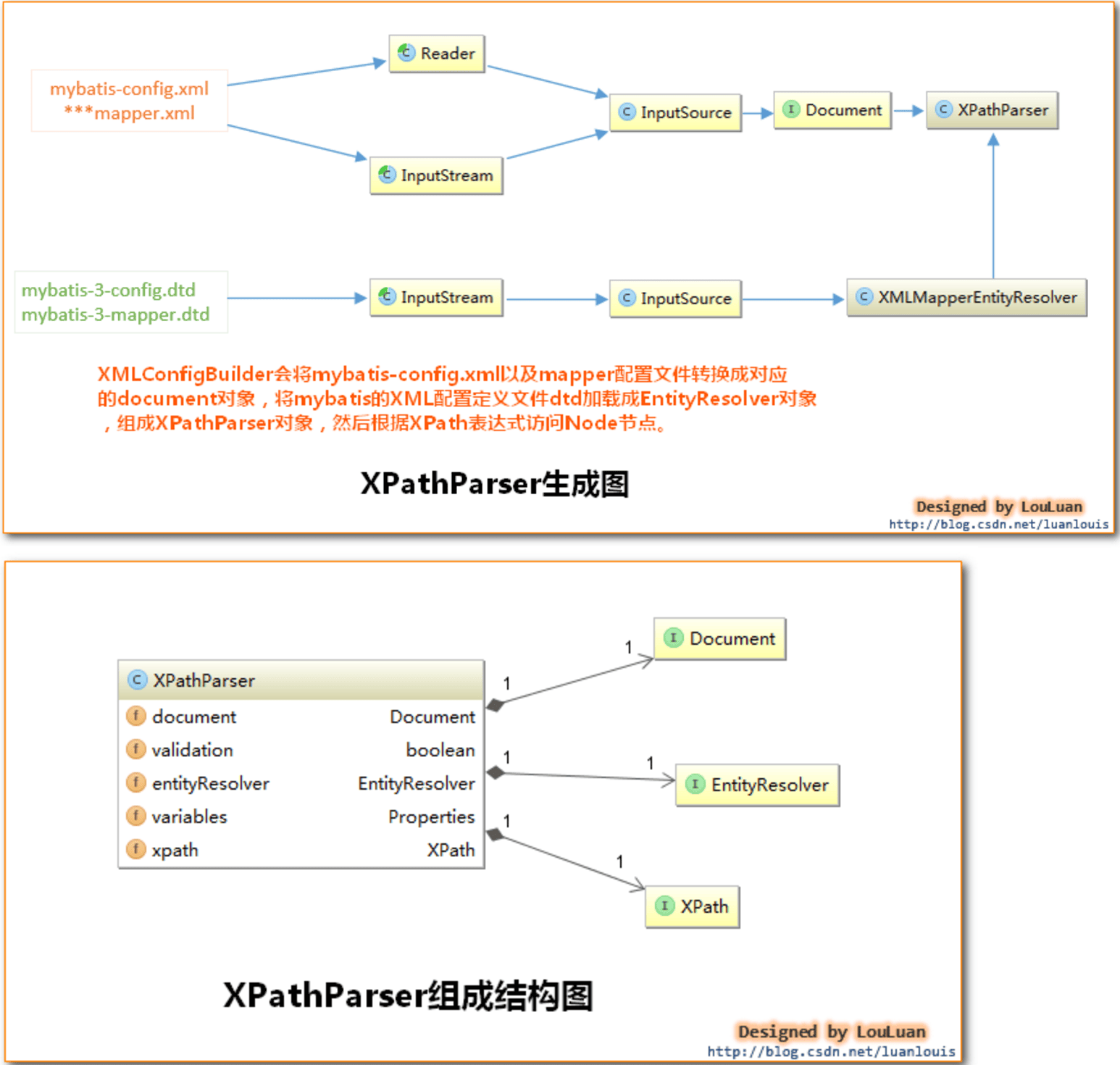 MyBatis是如何初始化的？