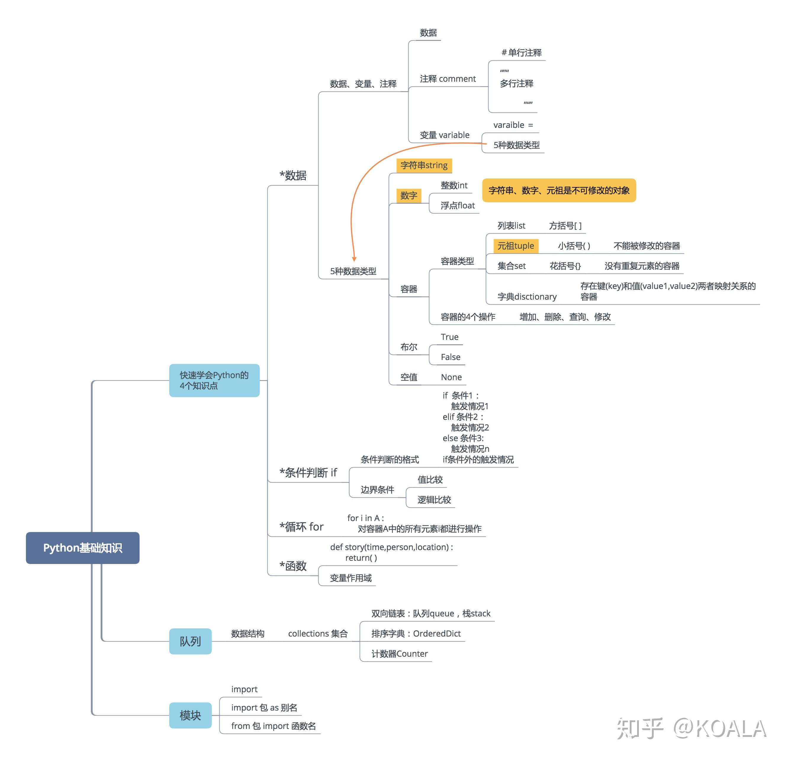 Python快速入门最需掌握的4个知识点 - 知乎