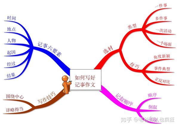 如何把記事作文寫的引人入勝收藏這張思維導圖孩子作文不用愁