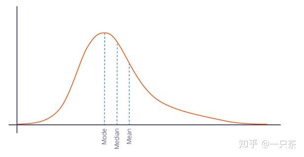 让我们谈谈分布偏斜