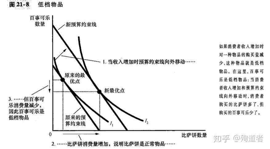 消费组合,而它的斜率代表两种商品的相对价格无差异曲线(indifferent