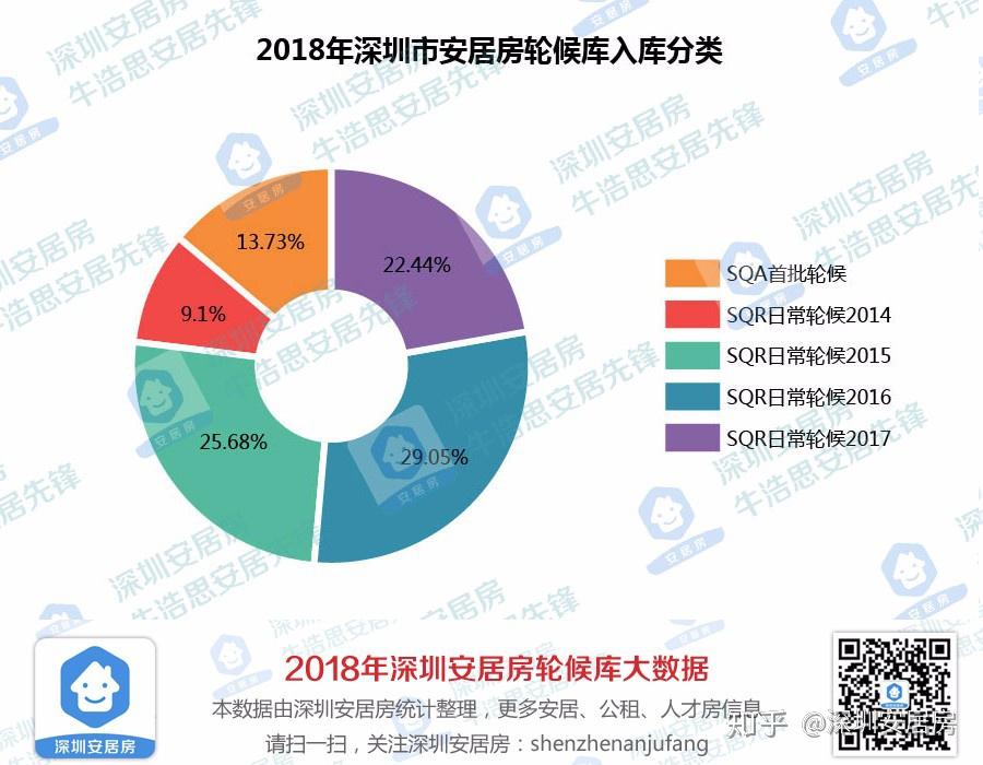 首次公开!2018年深圳安居房轮候库72386户家