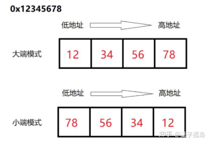 如何判斷大小端c語言實現