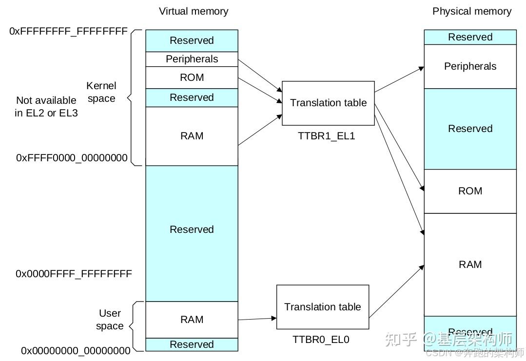 [A-18]ARMv8/ARMv9-Memory-内存空间的属性(Attributes & Properties) - 知乎