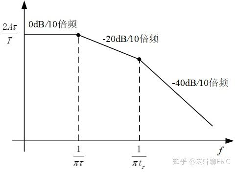EMC工程师基本技能之一：傅里叶变换 - 知乎