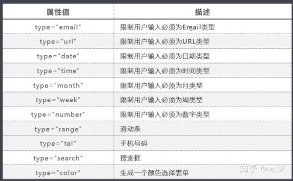 前端学习笔记 Html5新增属性 知乎