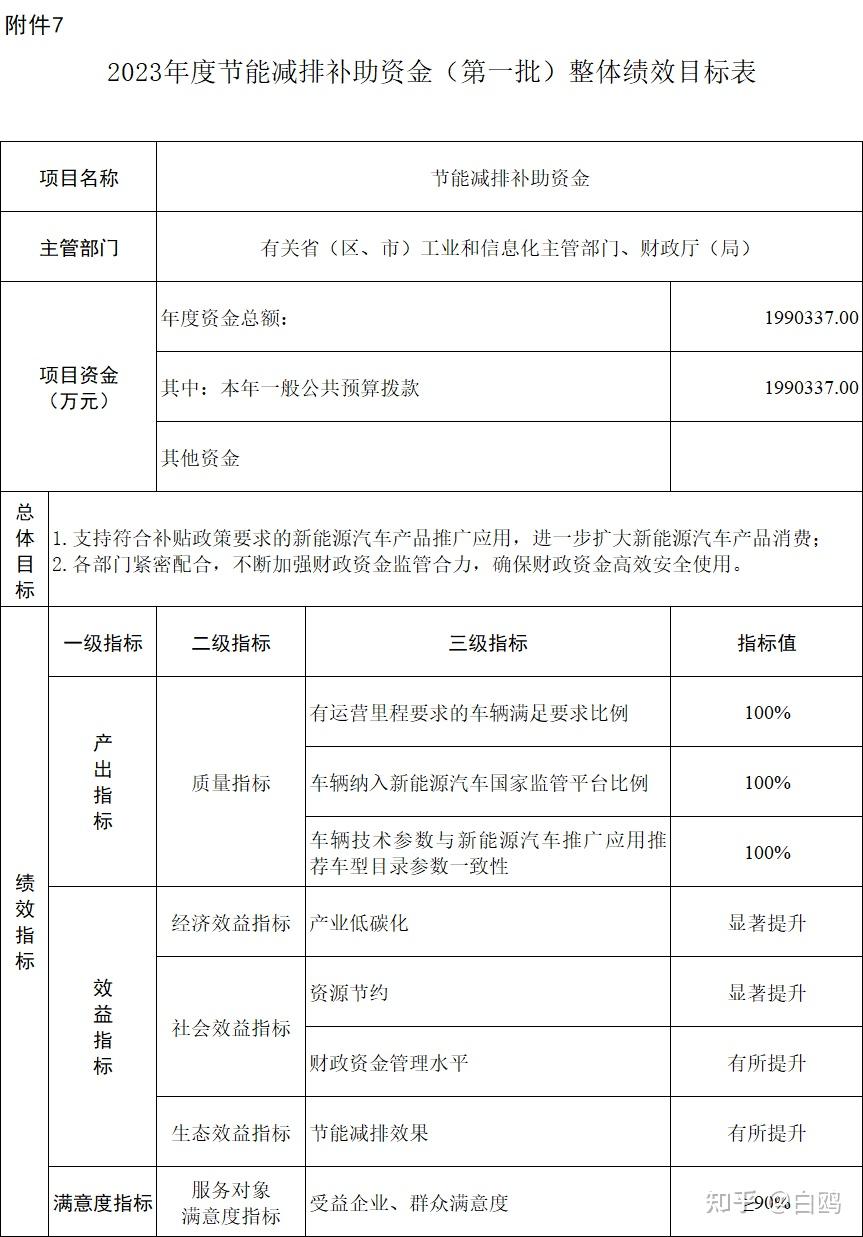 財政部下達2023年新能源汽車補貼預算199億元!比亞迪54億元,特斯拉27.