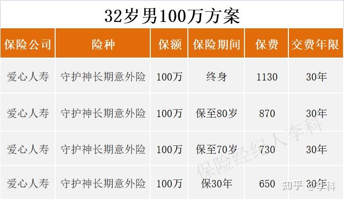 意外險,全稱意外傷害保險,主要保障內容有兩項:意外傷殘賠付意外身故