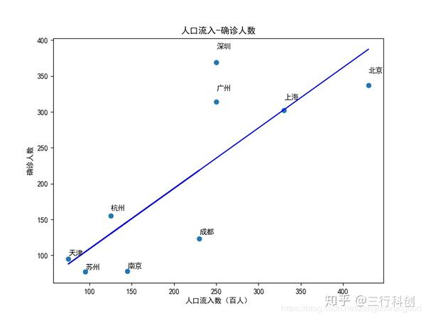 python画图时给图中的点加标签之plt.text - 知乎