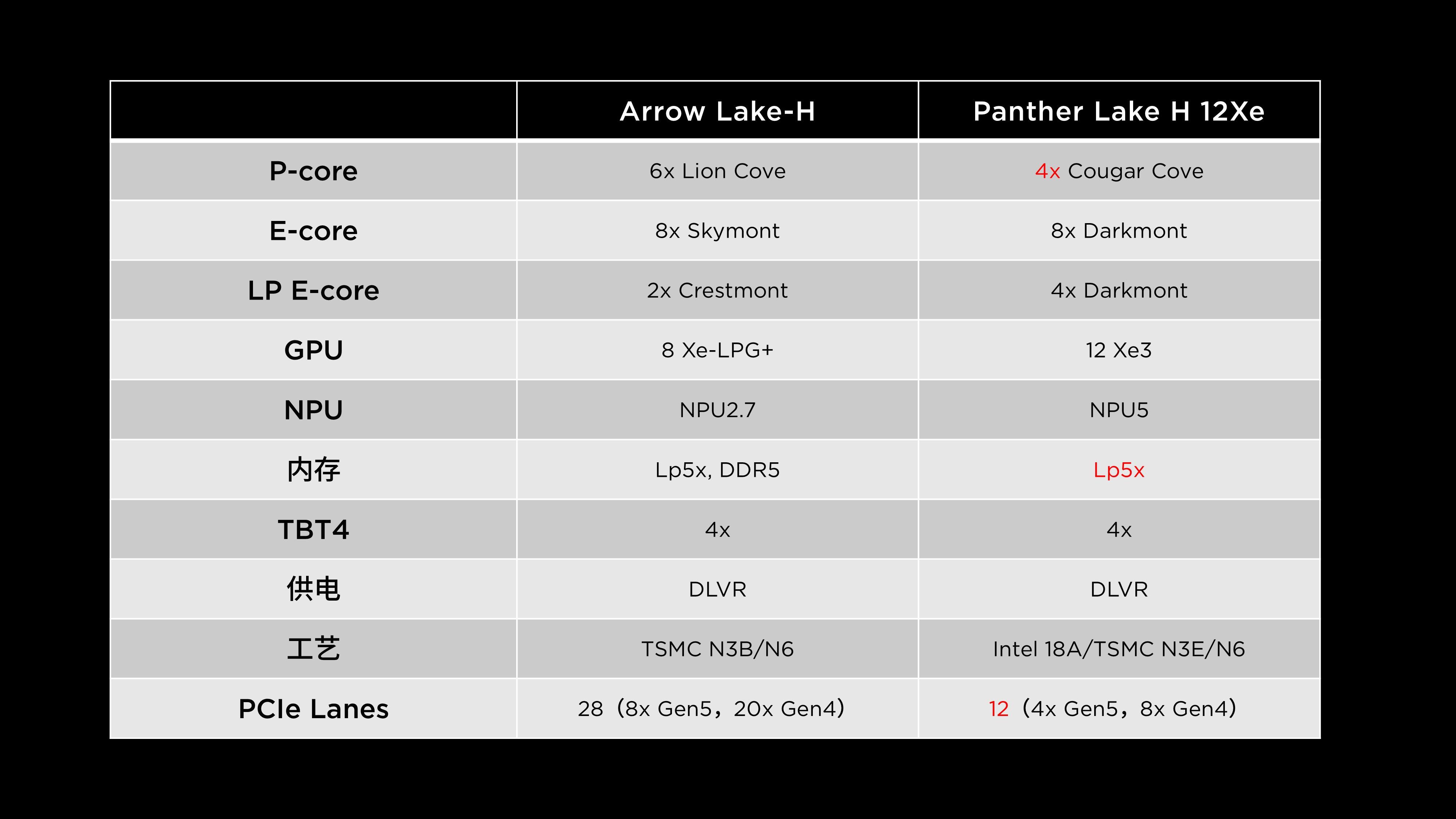 Intel Core Ultra 300 Panther Lake: Get Ready for the New iGPU King ...