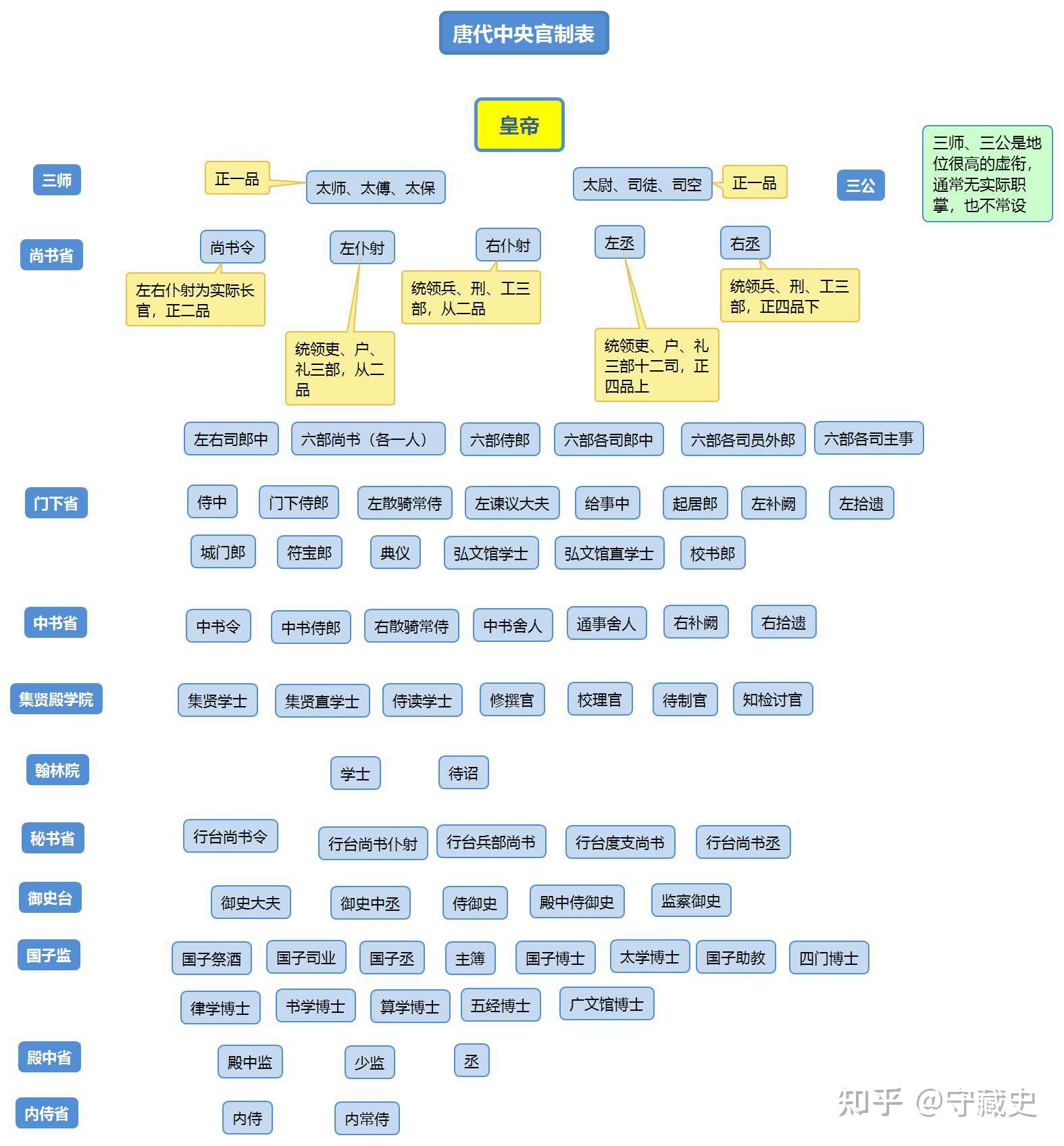 用最直观的方式告诉你,中国历代官制的变迁 - 知乎