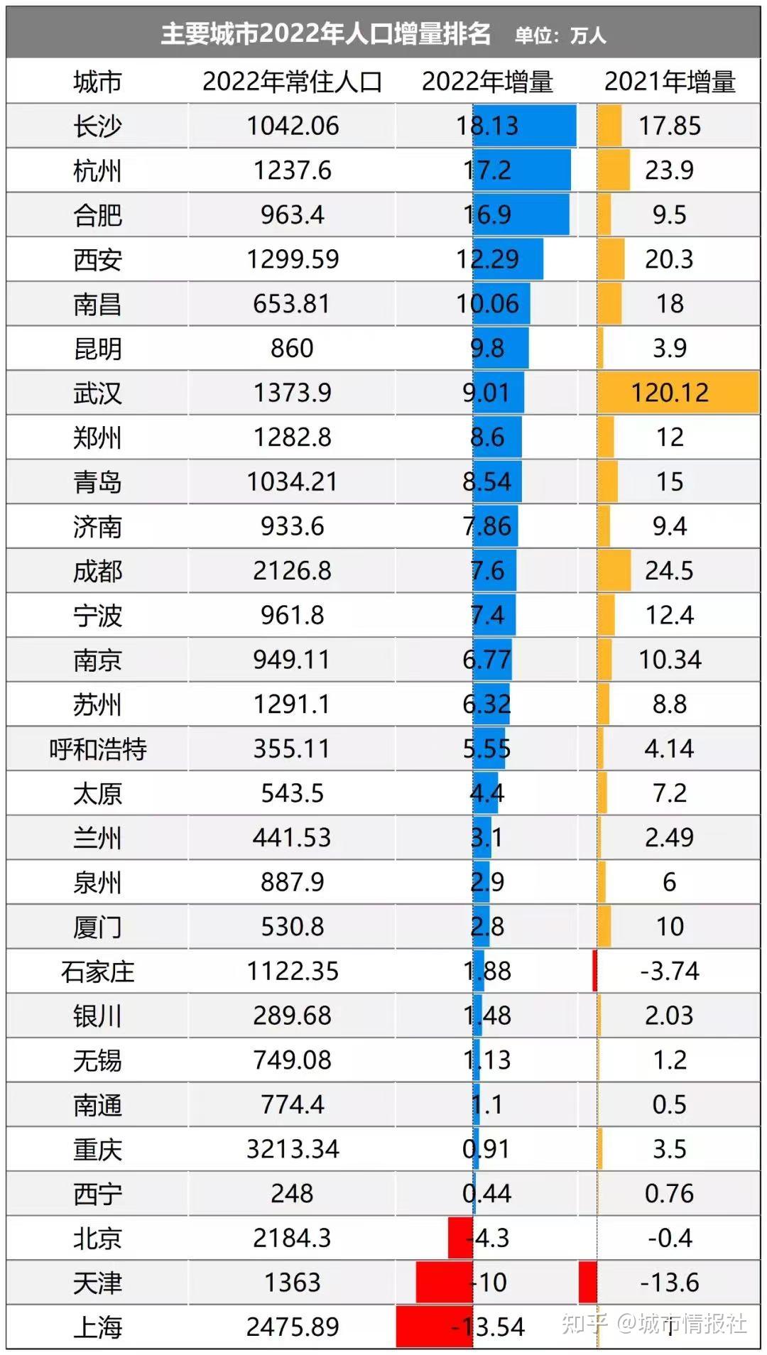 人口大洗牌!长沙人口增量跃居全国第一,强省会成为制胜法宝