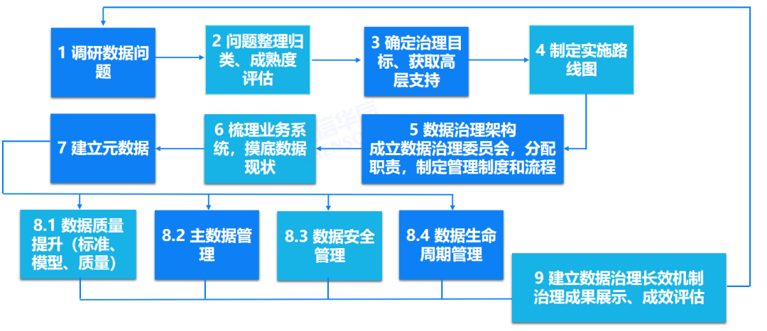 数据资产盘点及治理路径与方法(附相关资料下载) - 知乎