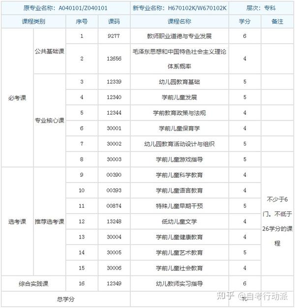 四川小自考专科 学前教育 考试计划安排及流程 知乎