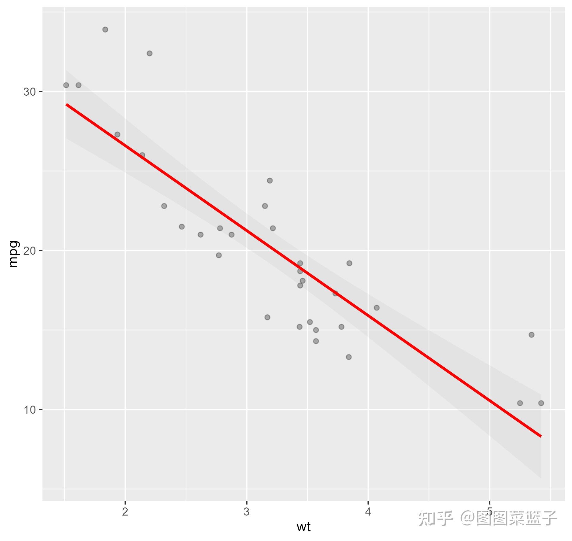 Ggplot2 