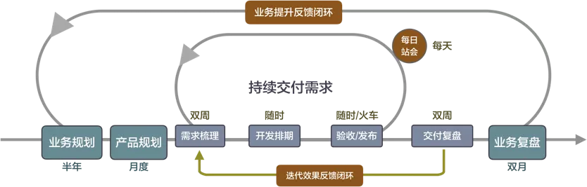 打造持续的价值交付
