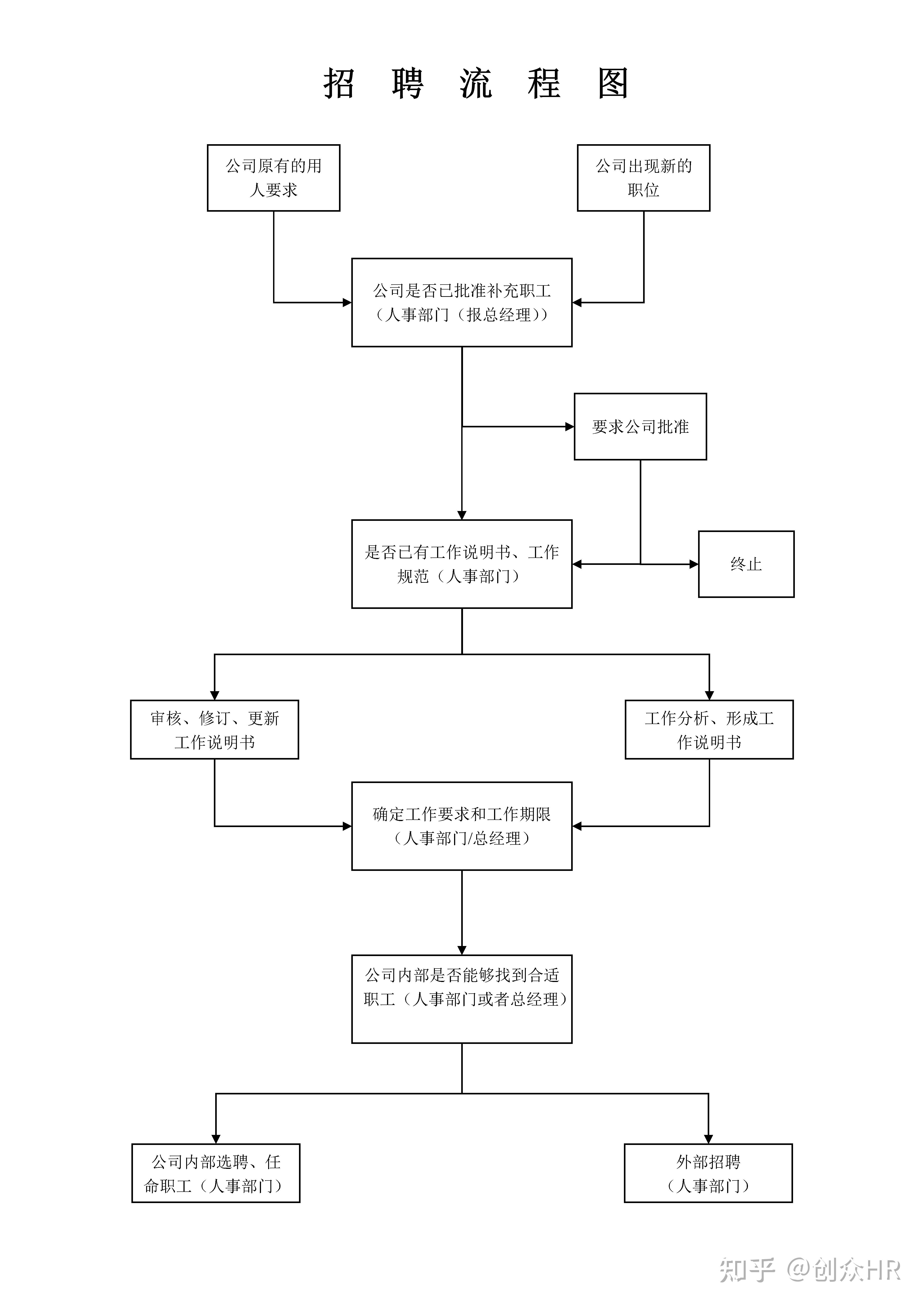 招聘流程图制作图片