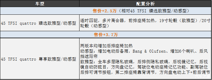 2021款奥迪a6l该选哪个配置购车手册来啦