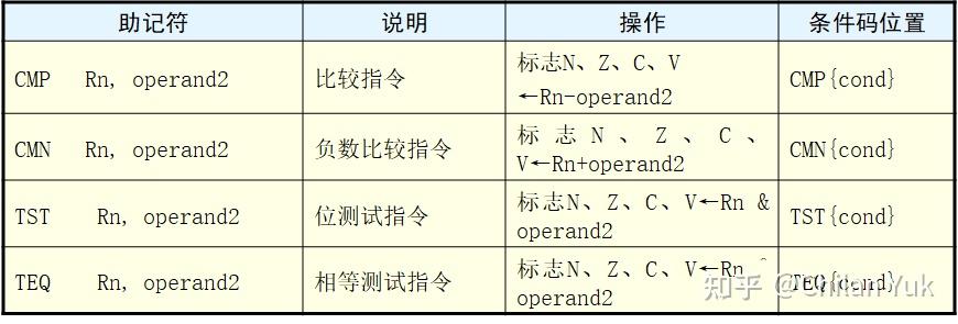 第三章 ARM指令集 - 知乎
