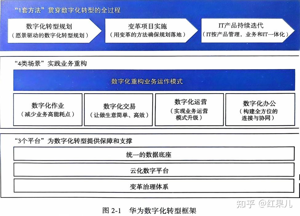 华为数字化转型框架的总体方法:数字化转型规划