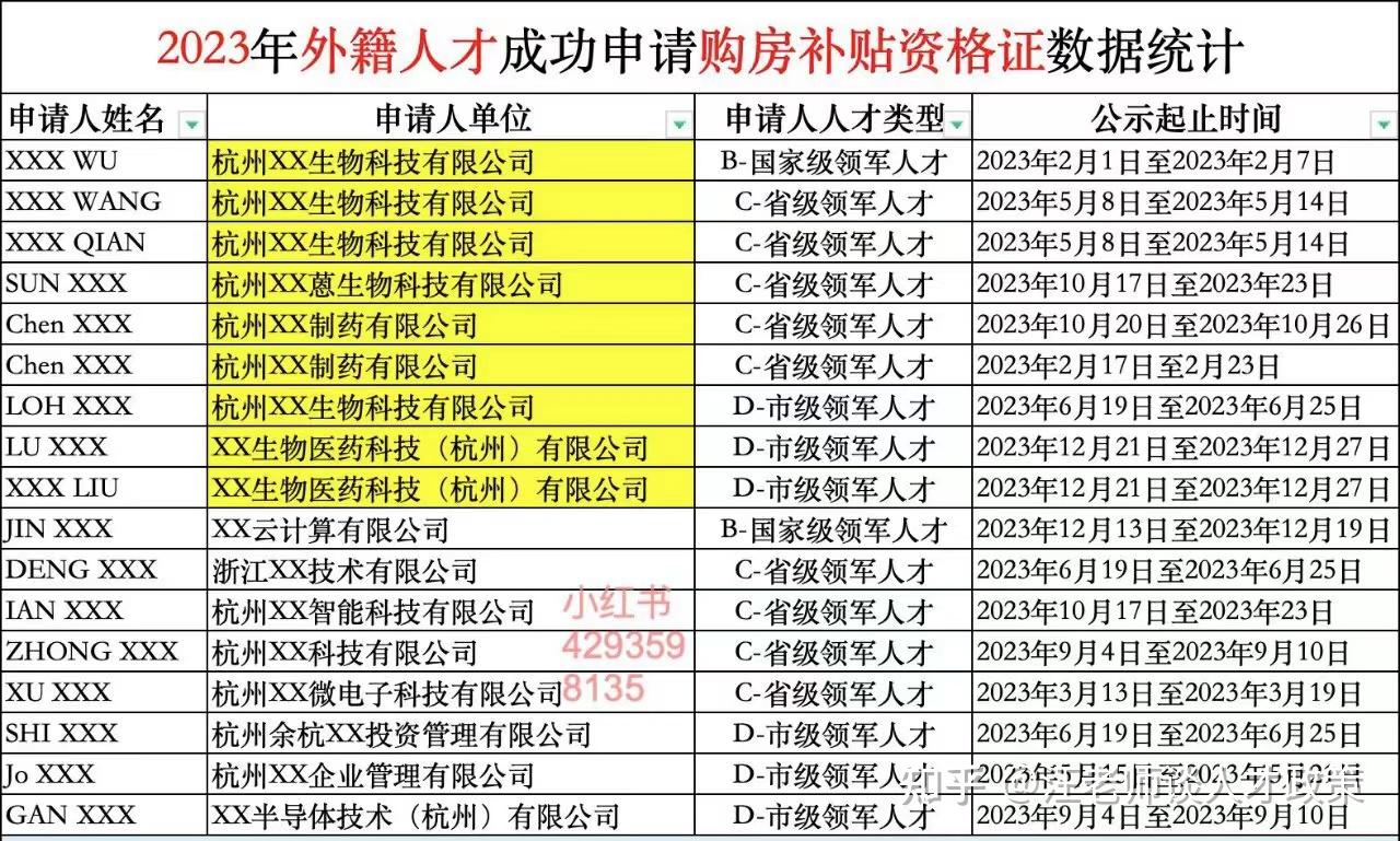 二,b-d类人才购房补贴数据分析
