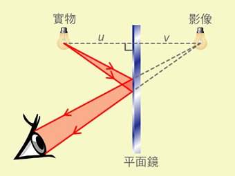 虚像问题?